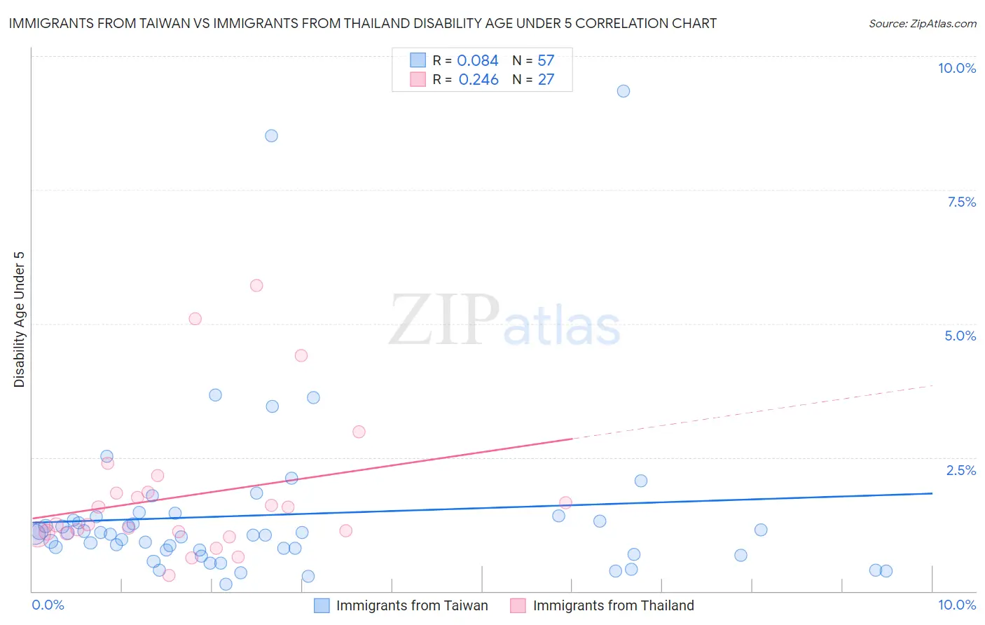 Immigrants from Taiwan vs Immigrants from Thailand Disability Age Under 5