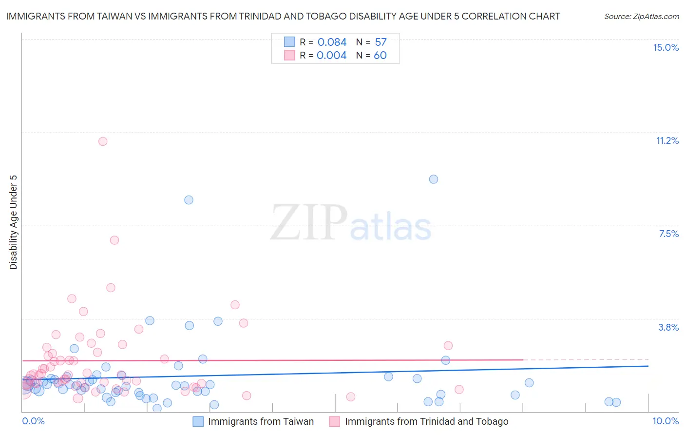 Immigrants from Taiwan vs Immigrants from Trinidad and Tobago Disability Age Under 5