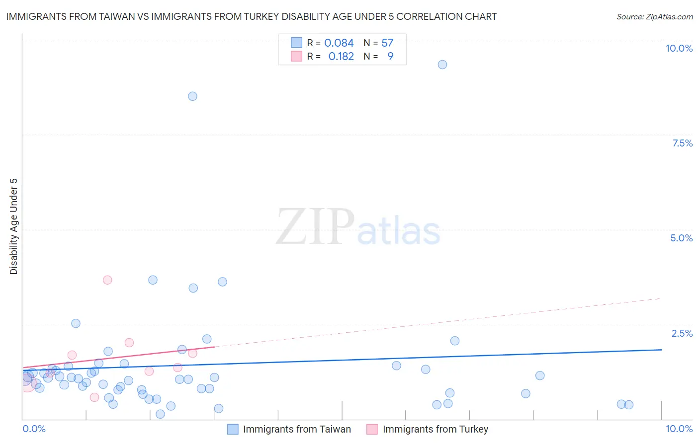 Immigrants from Taiwan vs Immigrants from Turkey Disability Age Under 5