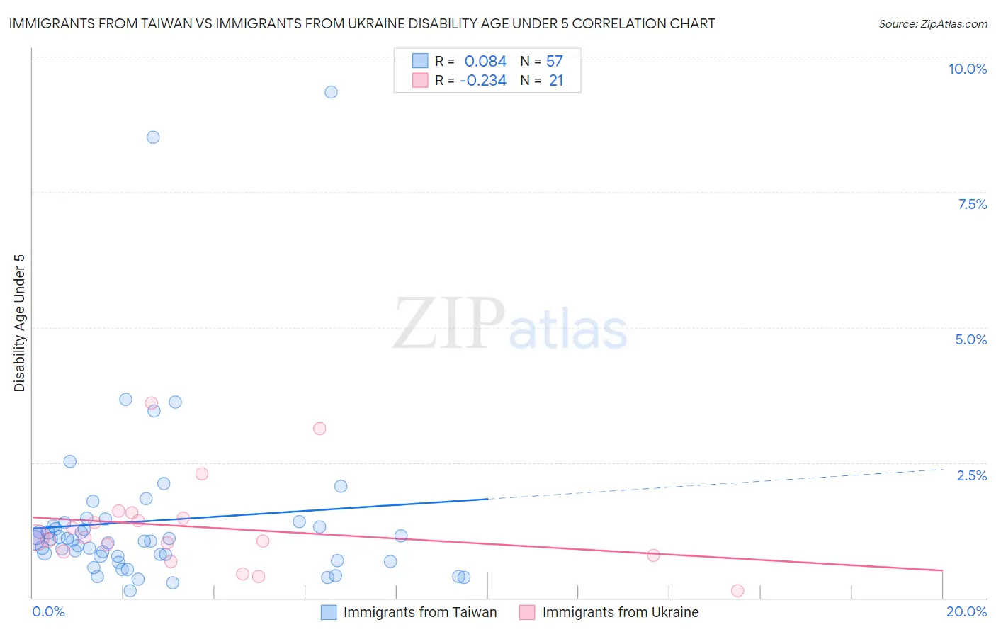 Immigrants from Taiwan vs Immigrants from Ukraine Disability Age Under 5