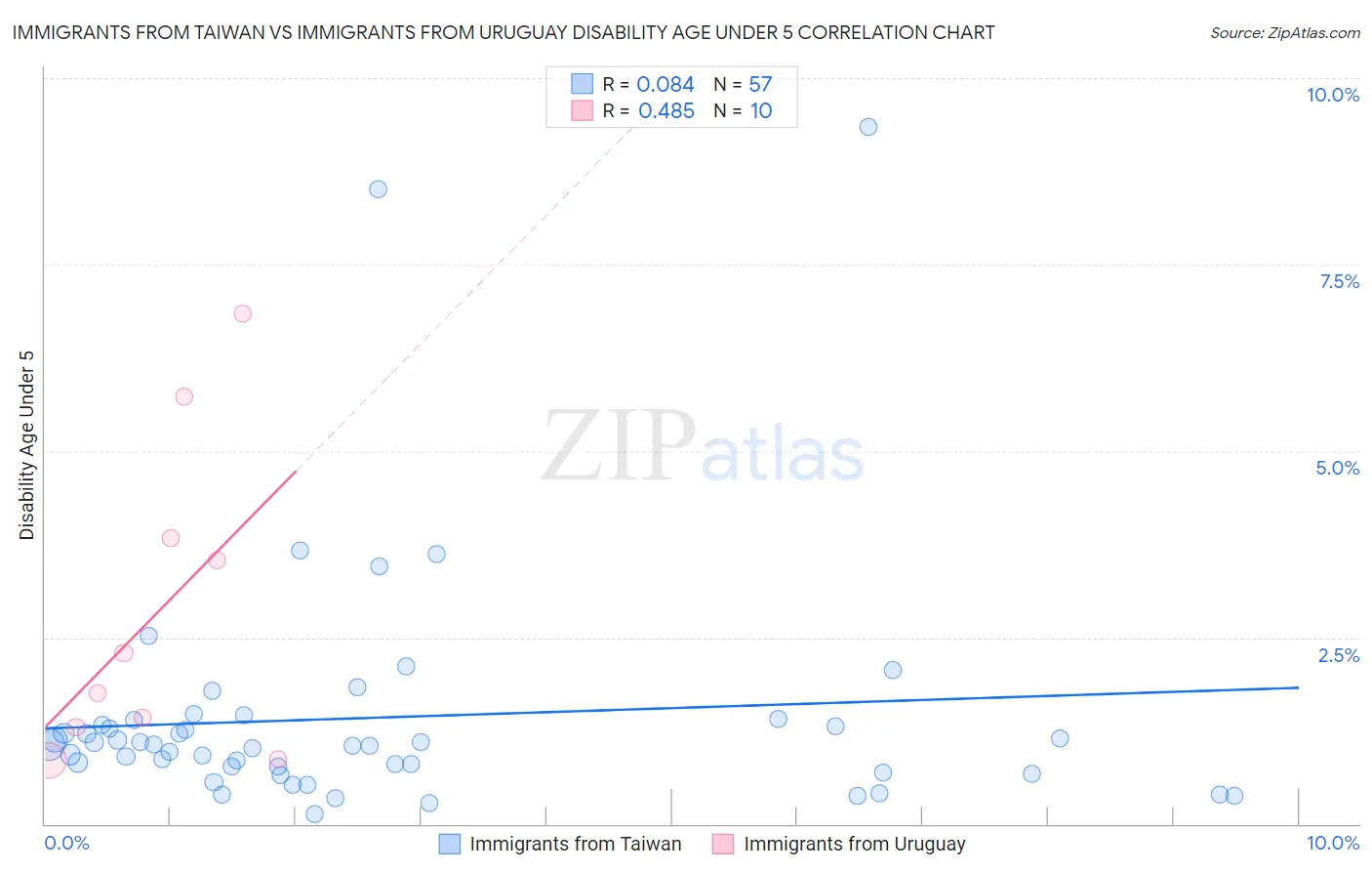 Immigrants from Taiwan vs Immigrants from Uruguay Disability Age Under 5