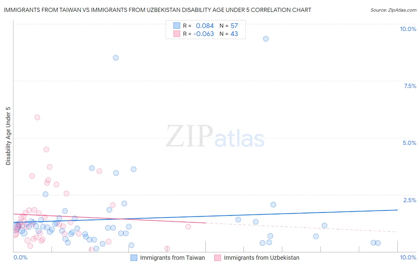 Immigrants from Taiwan vs Immigrants from Uzbekistan Disability Age Under 5