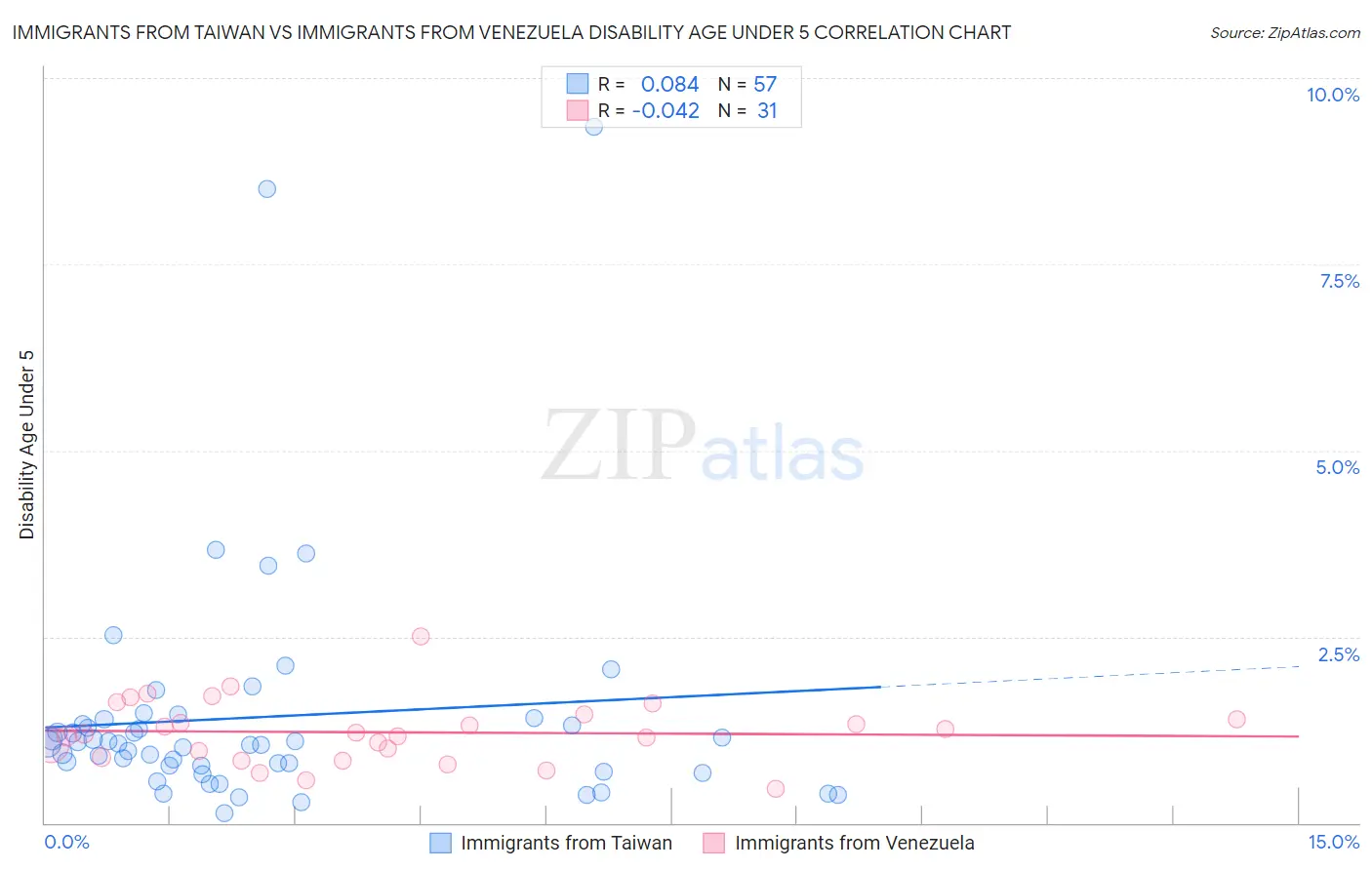 Immigrants from Taiwan vs Immigrants from Venezuela Disability Age Under 5