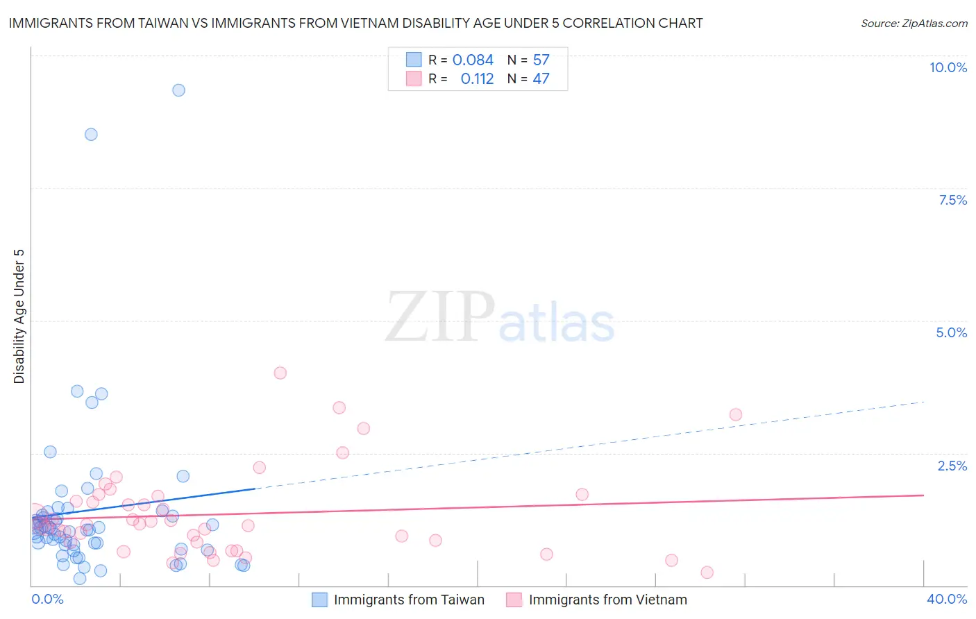 Immigrants from Taiwan vs Immigrants from Vietnam Disability Age Under 5