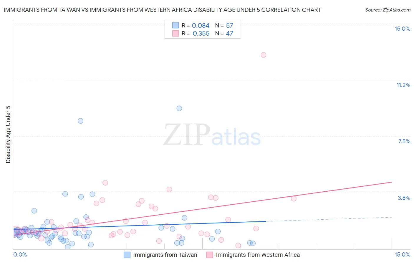 Immigrants from Taiwan vs Immigrants from Western Africa Disability Age Under 5