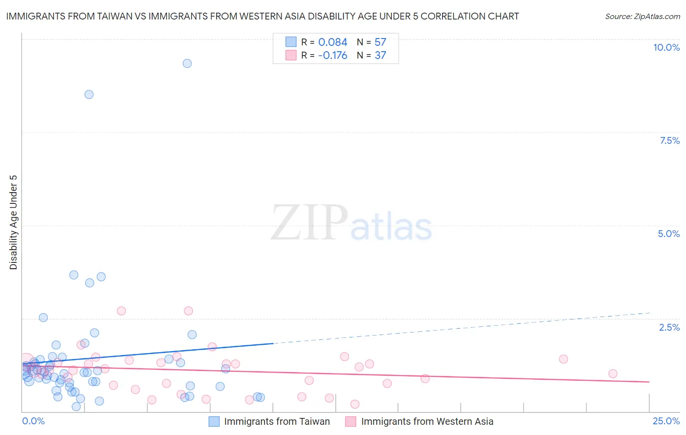 Immigrants from Taiwan vs Immigrants from Western Asia Disability Age Under 5
