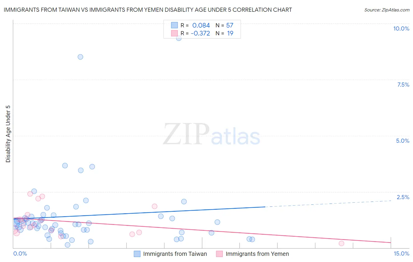 Immigrants from Taiwan vs Immigrants from Yemen Disability Age Under 5