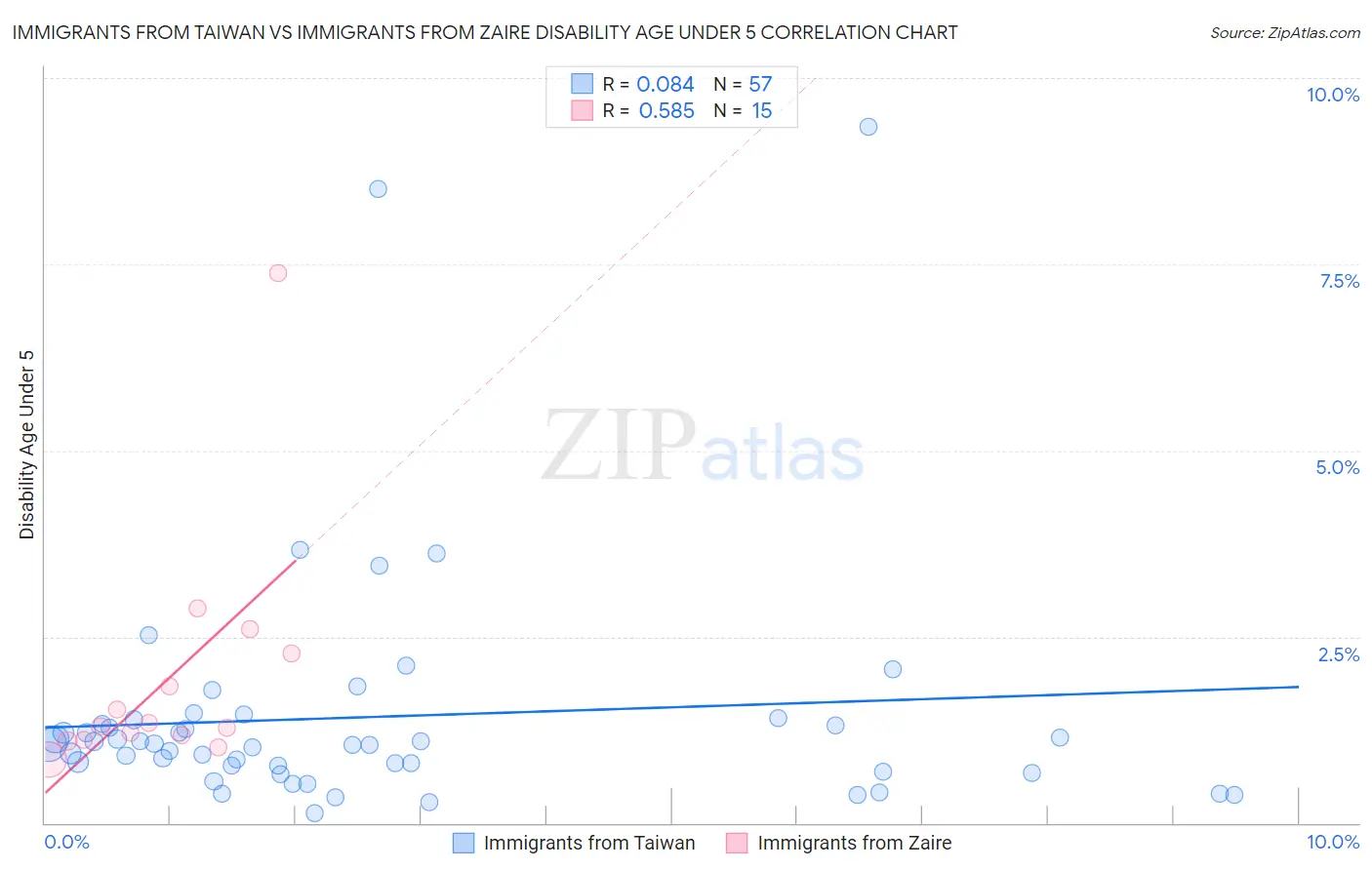 Immigrants from Taiwan vs Immigrants from Zaire Disability Age Under 5