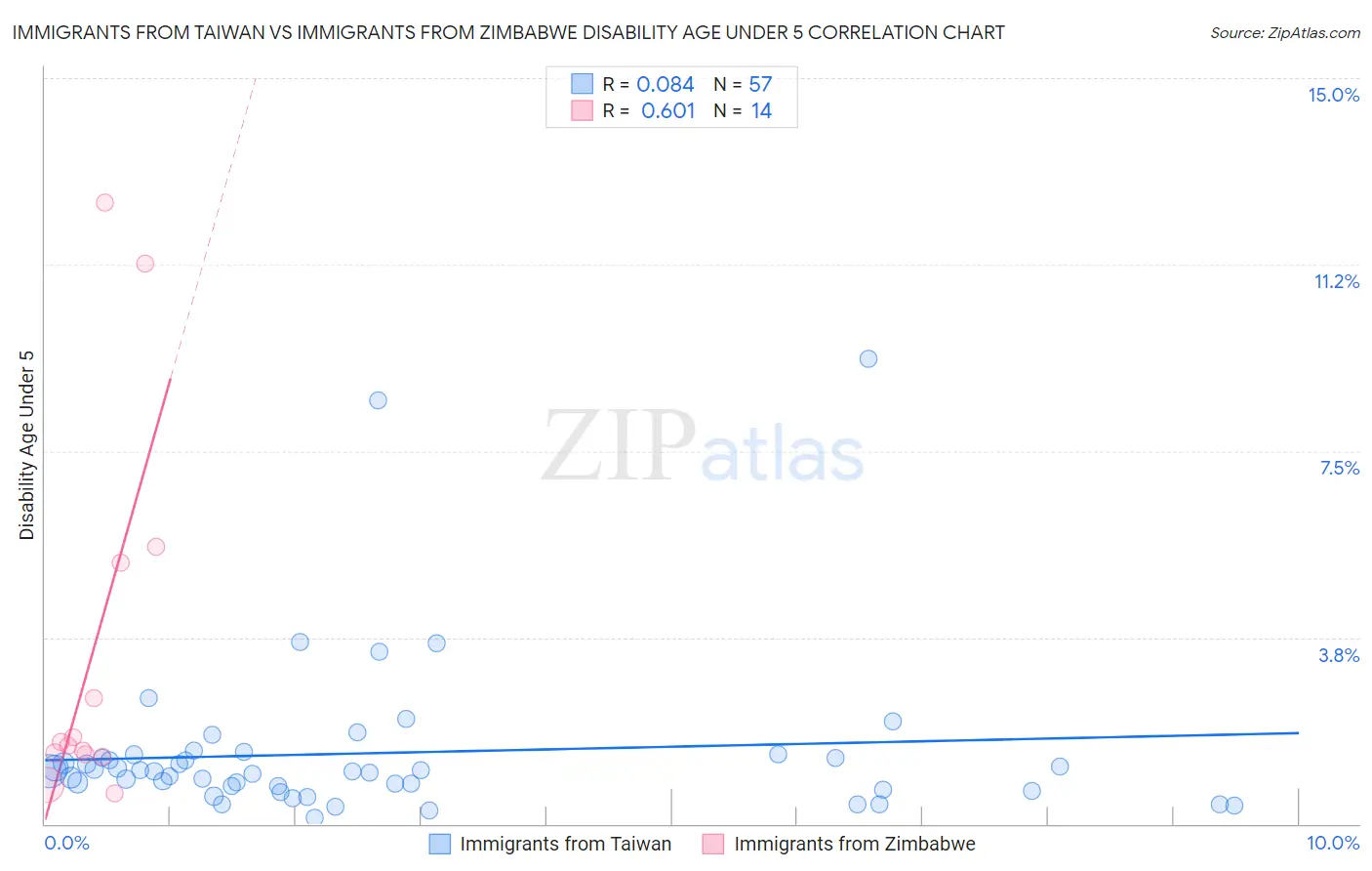 Immigrants from Taiwan vs Immigrants from Zimbabwe Disability Age Under 5