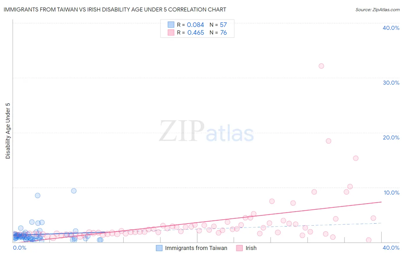 Immigrants from Taiwan vs Irish Disability Age Under 5
