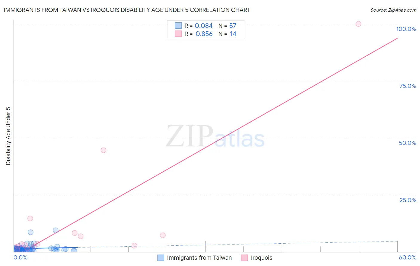 Immigrants from Taiwan vs Iroquois Disability Age Under 5
