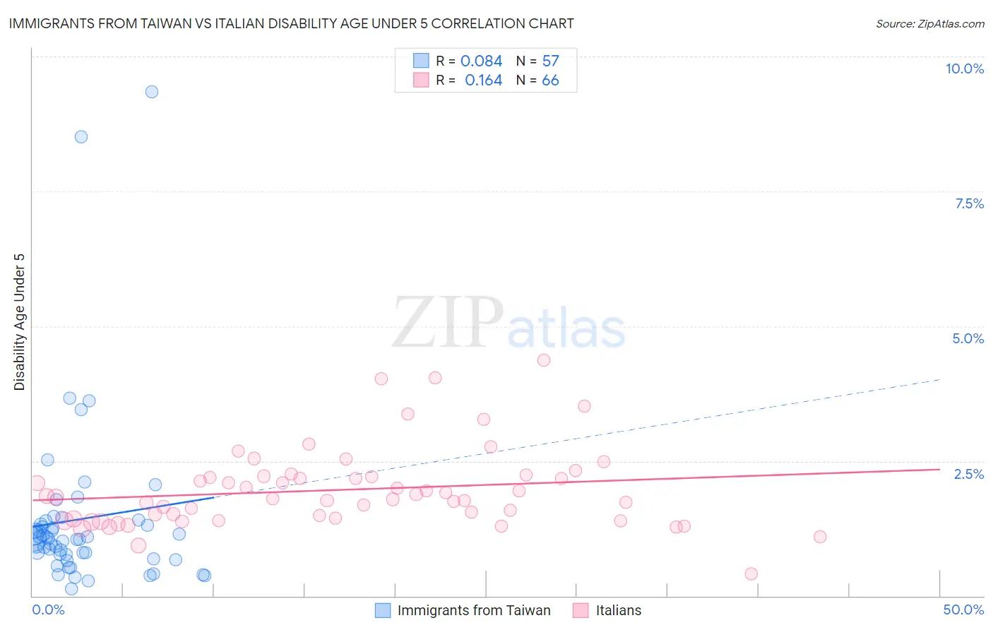 Immigrants from Taiwan vs Italian Disability Age Under 5