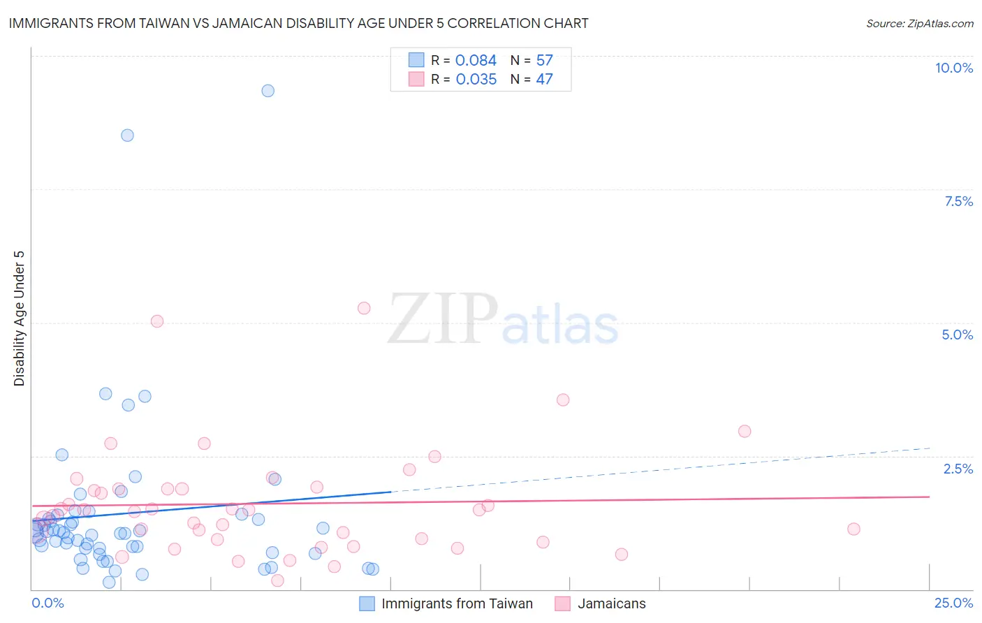 Immigrants from Taiwan vs Jamaican Disability Age Under 5