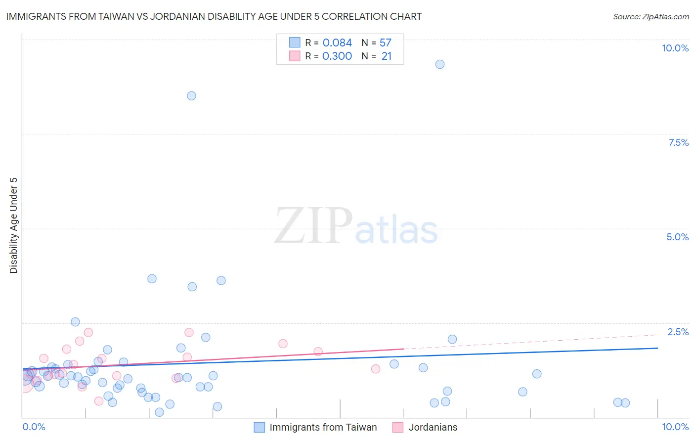 Immigrants from Taiwan vs Jordanian Disability Age Under 5