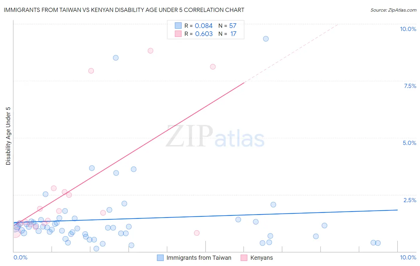 Immigrants from Taiwan vs Kenyan Disability Age Under 5