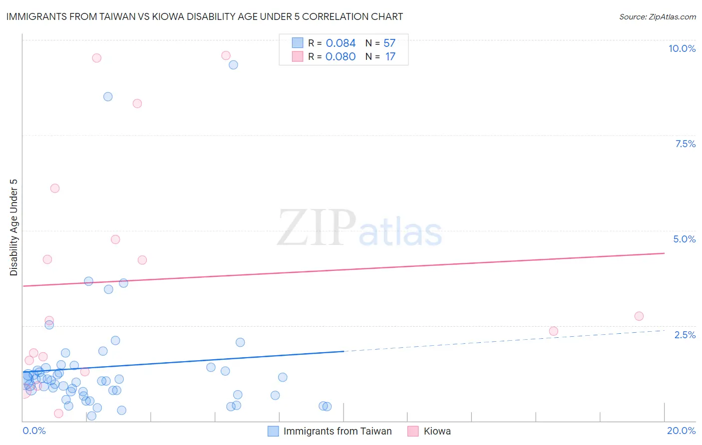 Immigrants from Taiwan vs Kiowa Disability Age Under 5