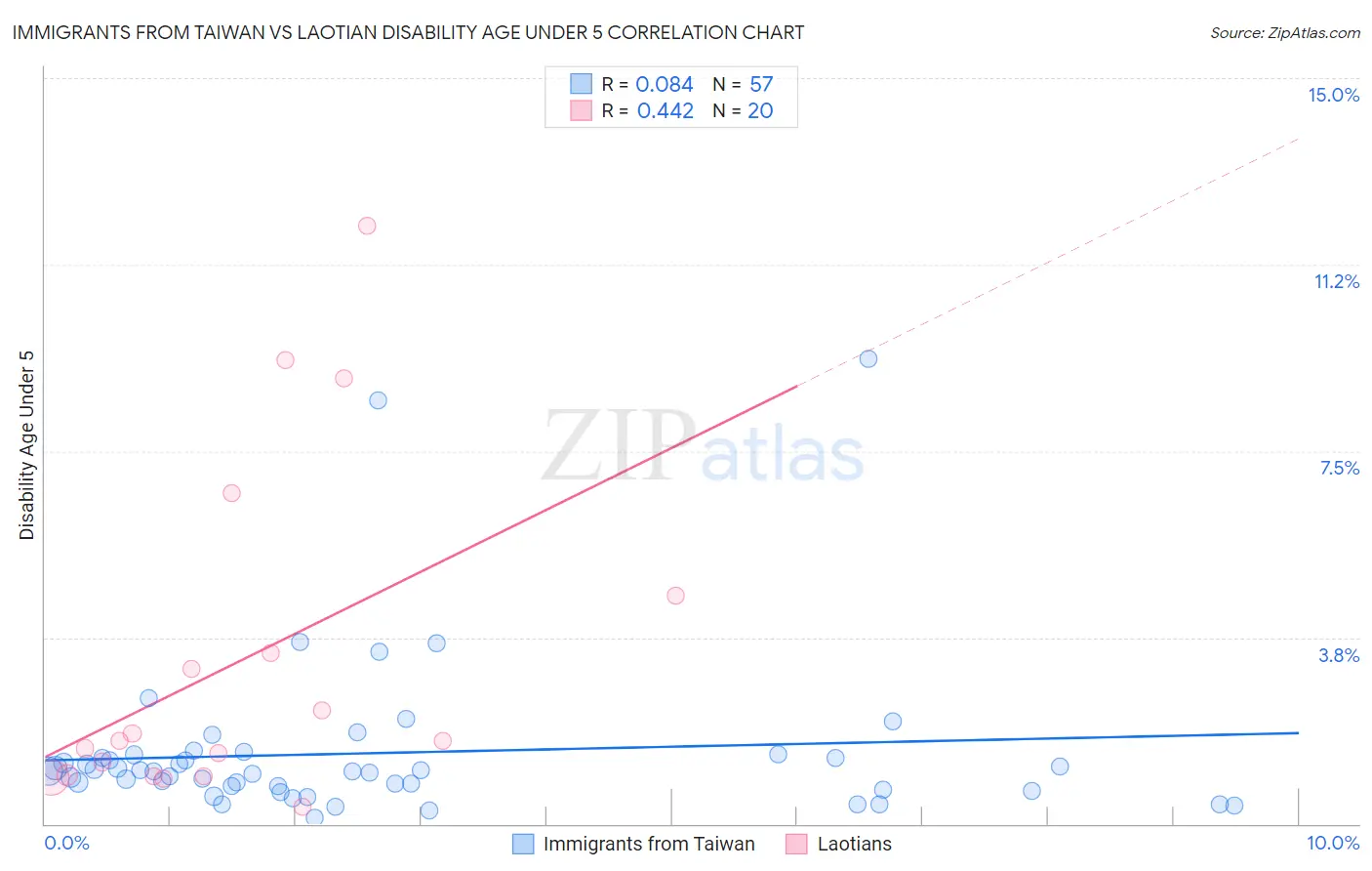 Immigrants from Taiwan vs Laotian Disability Age Under 5