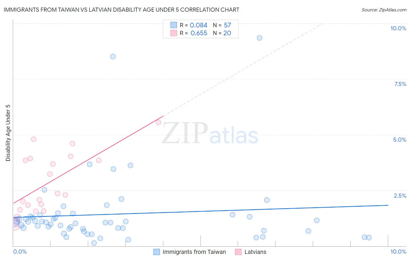 Immigrants from Taiwan vs Latvian Disability Age Under 5
