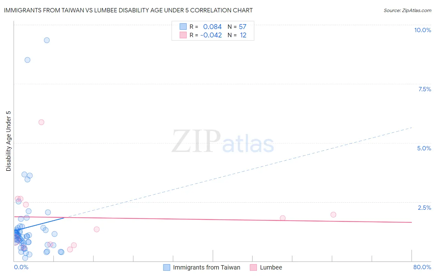 Immigrants from Taiwan vs Lumbee Disability Age Under 5