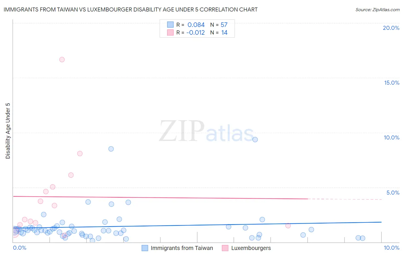 Immigrants from Taiwan vs Luxembourger Disability Age Under 5