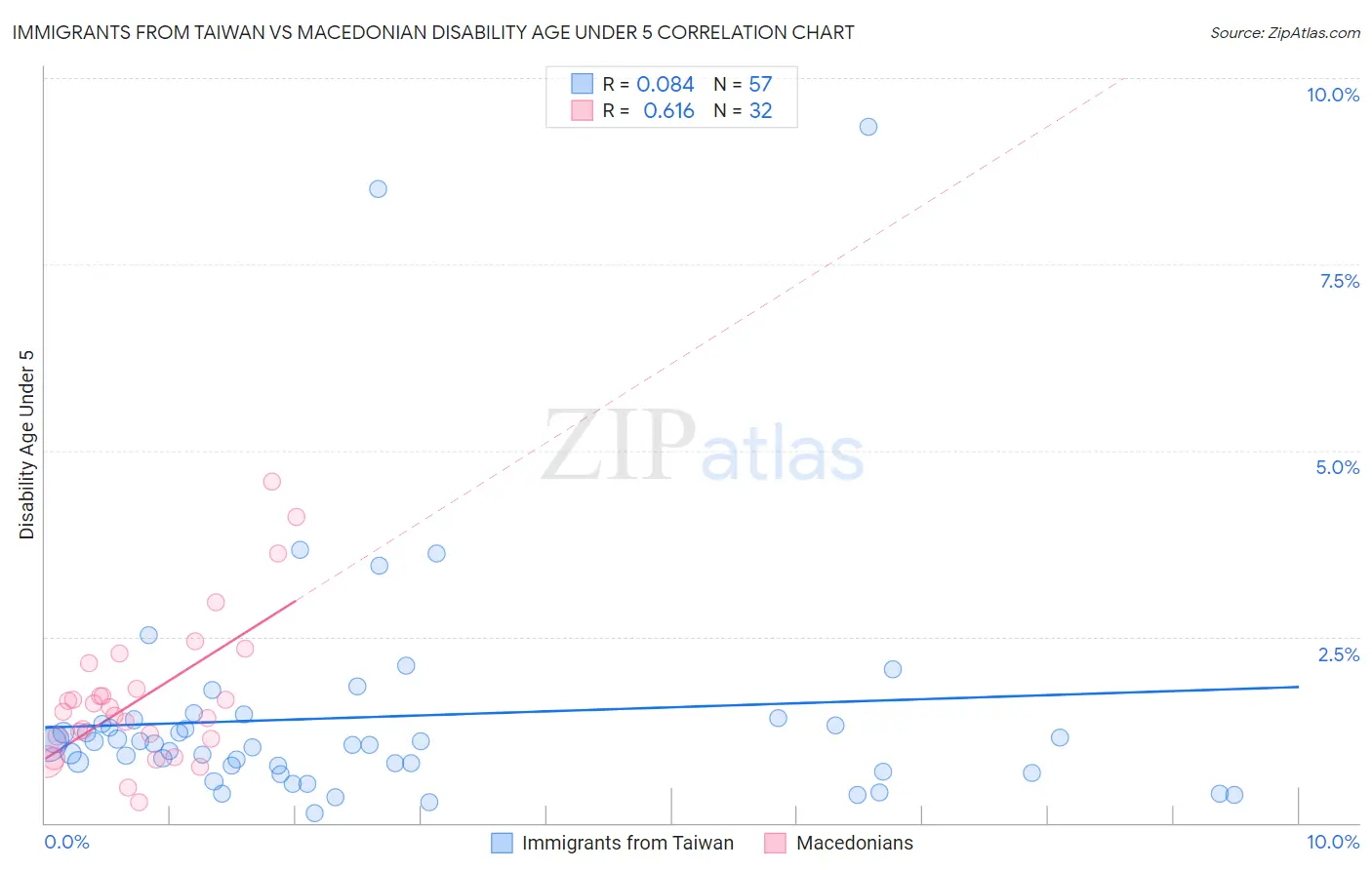 Immigrants from Taiwan vs Macedonian Disability Age Under 5