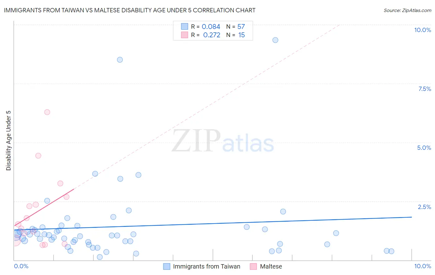 Immigrants from Taiwan vs Maltese Disability Age Under 5