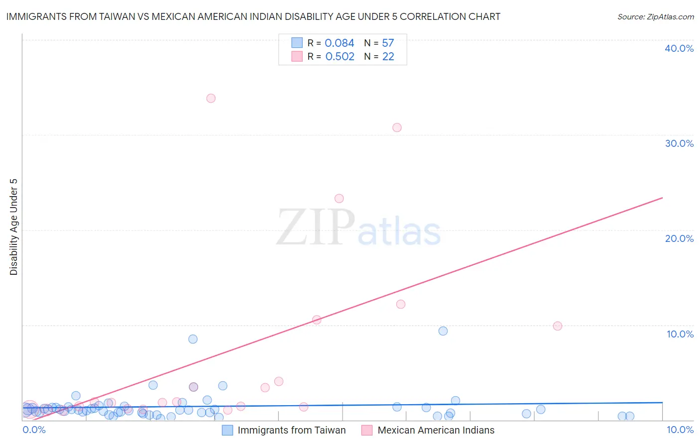 Immigrants from Taiwan vs Mexican American Indian Disability Age Under 5