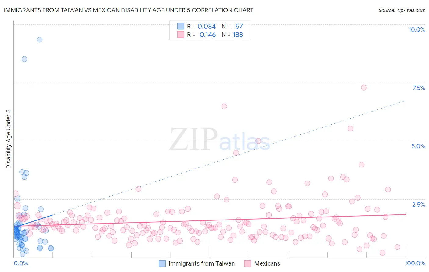 Immigrants from Taiwan vs Mexican Disability Age Under 5