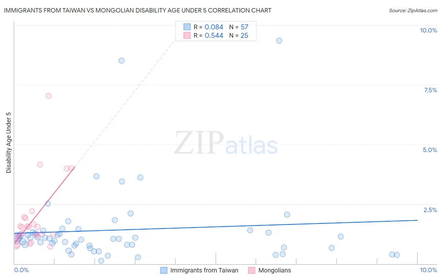 Immigrants from Taiwan vs Mongolian Disability Age Under 5