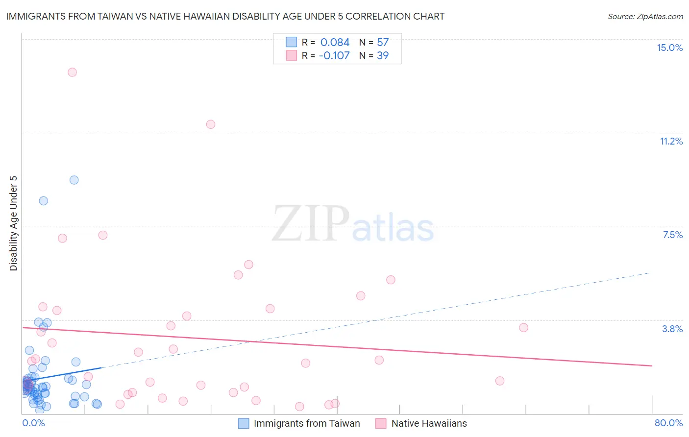 Immigrants from Taiwan vs Native Hawaiian Disability Age Under 5