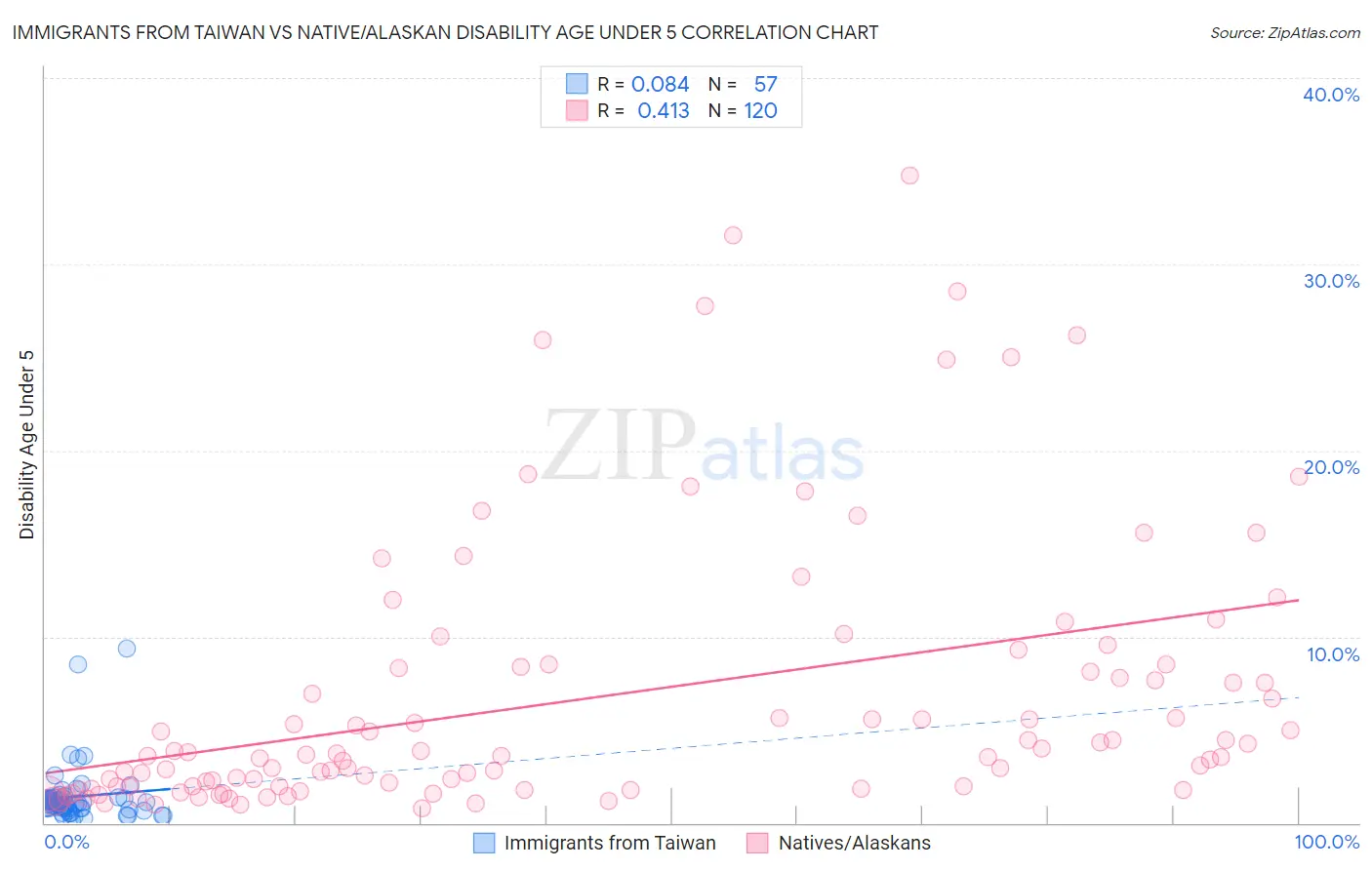 Immigrants from Taiwan vs Native/Alaskan Disability Age Under 5