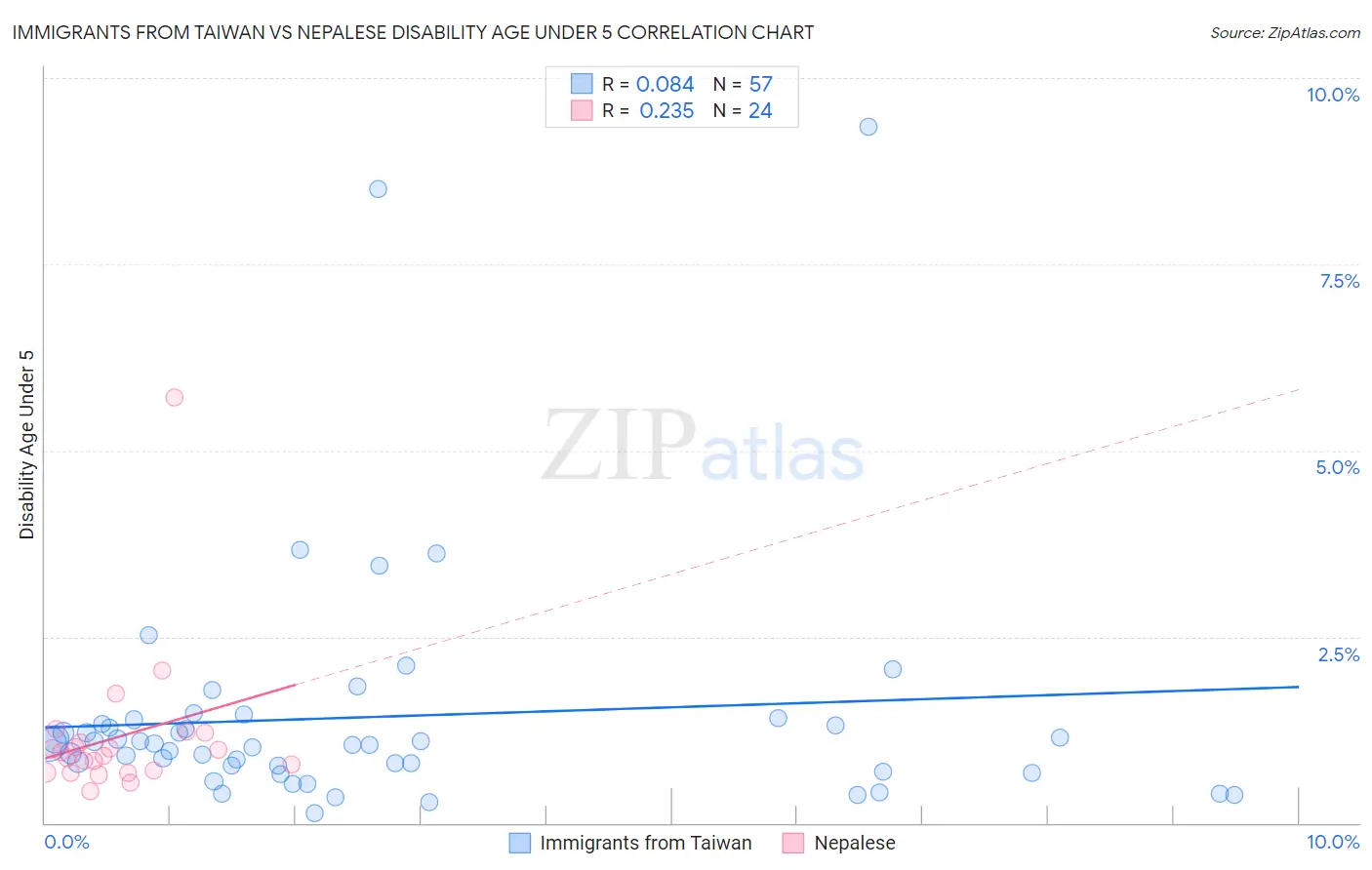 Immigrants from Taiwan vs Nepalese Disability Age Under 5