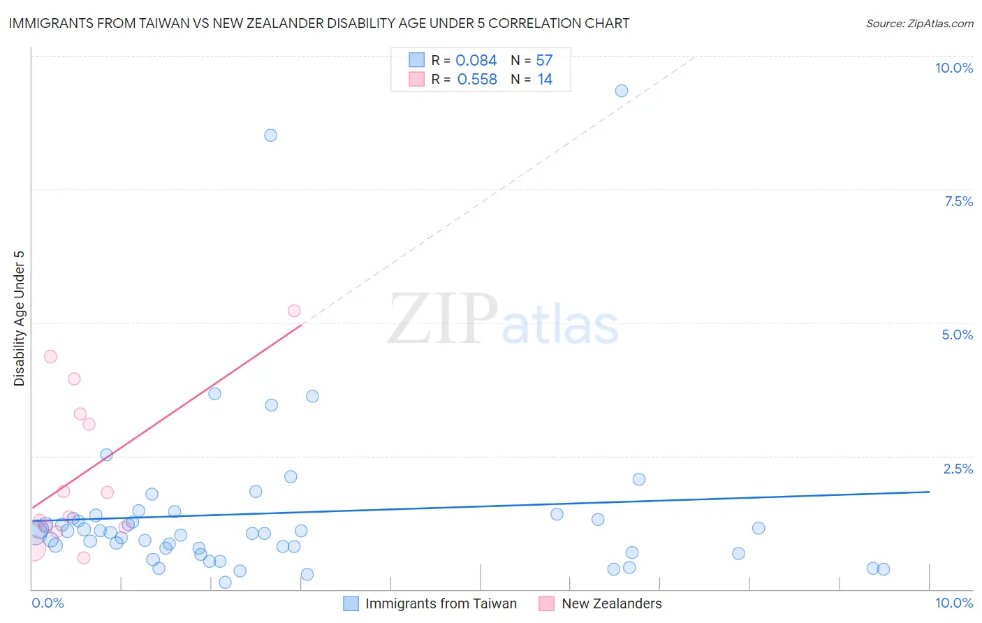 Immigrants from Taiwan vs New Zealander Disability Age Under 5