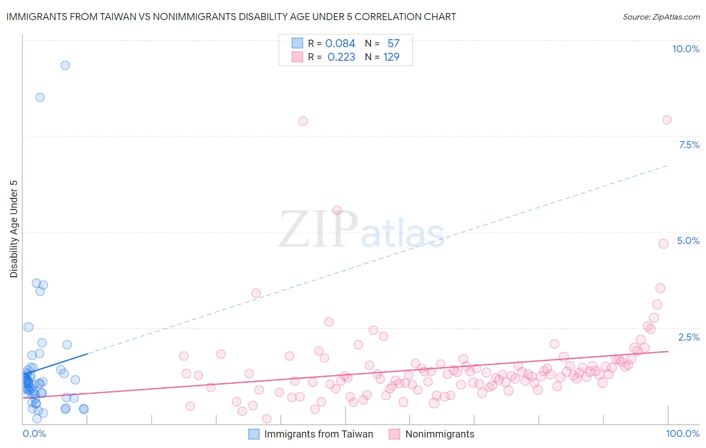 Immigrants from Taiwan vs Nonimmigrants Disability Age Under 5