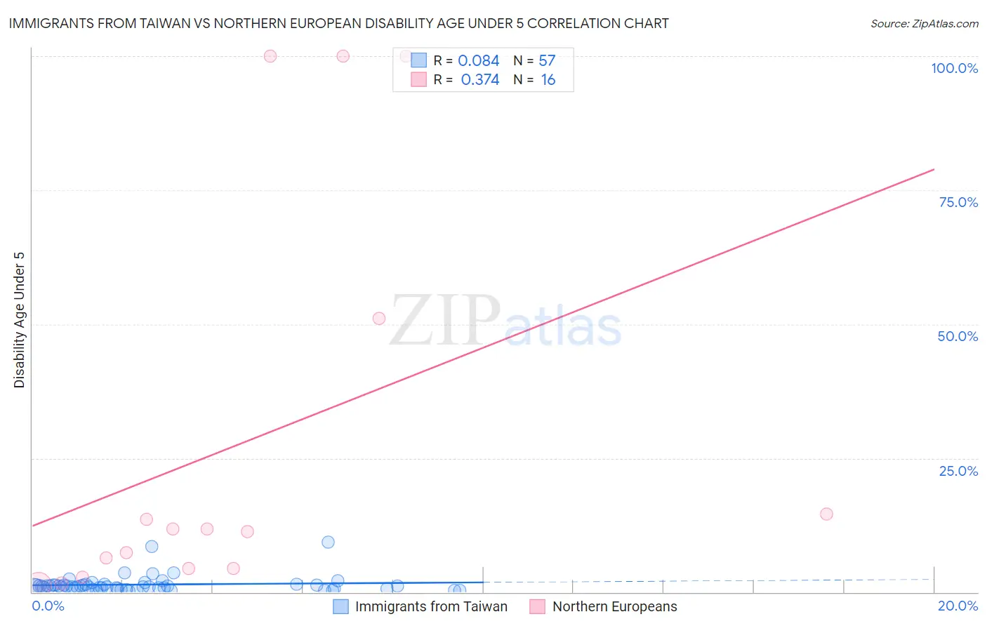 Immigrants from Taiwan vs Northern European Disability Age Under 5