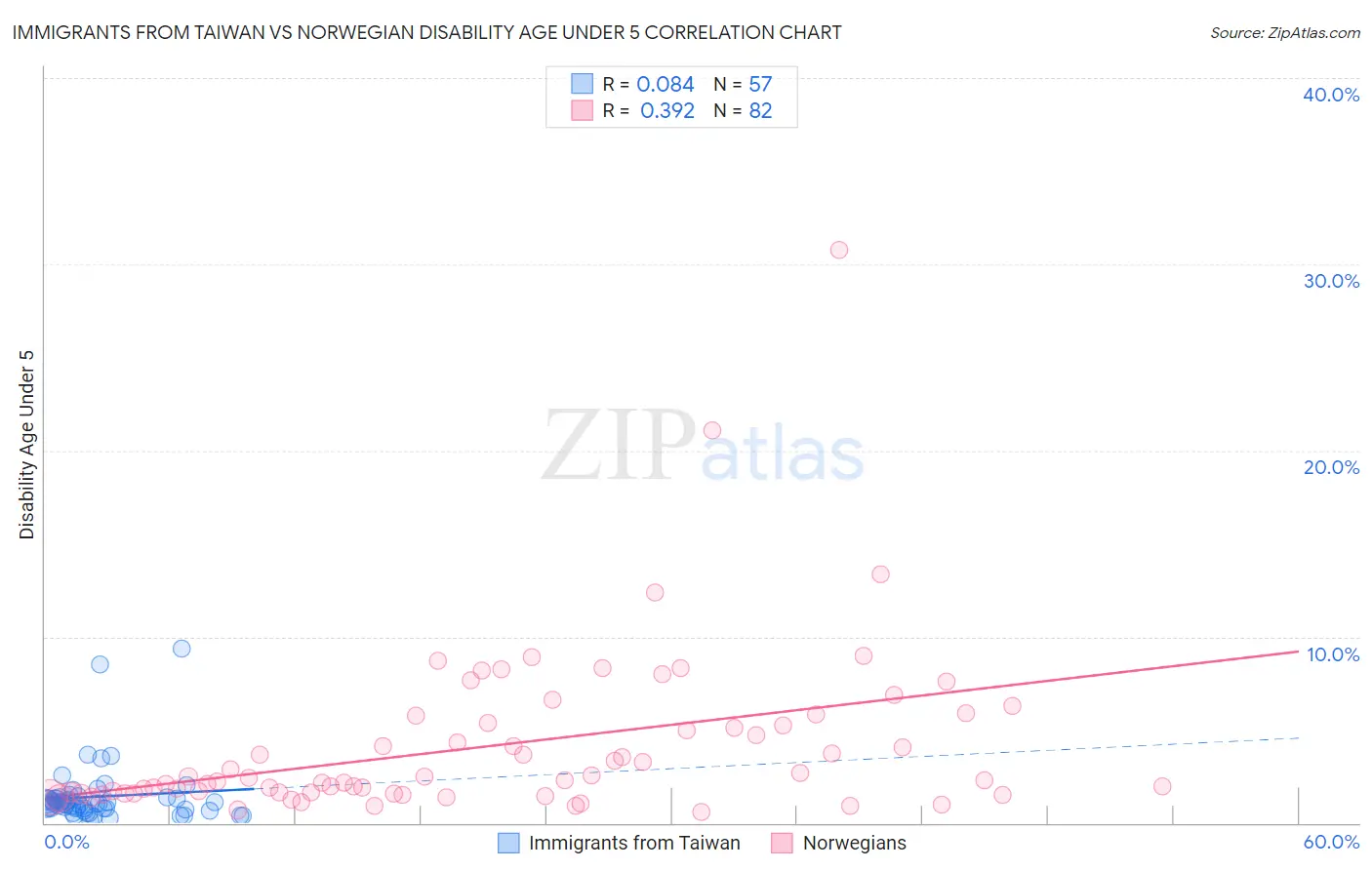 Immigrants from Taiwan vs Norwegian Disability Age Under 5