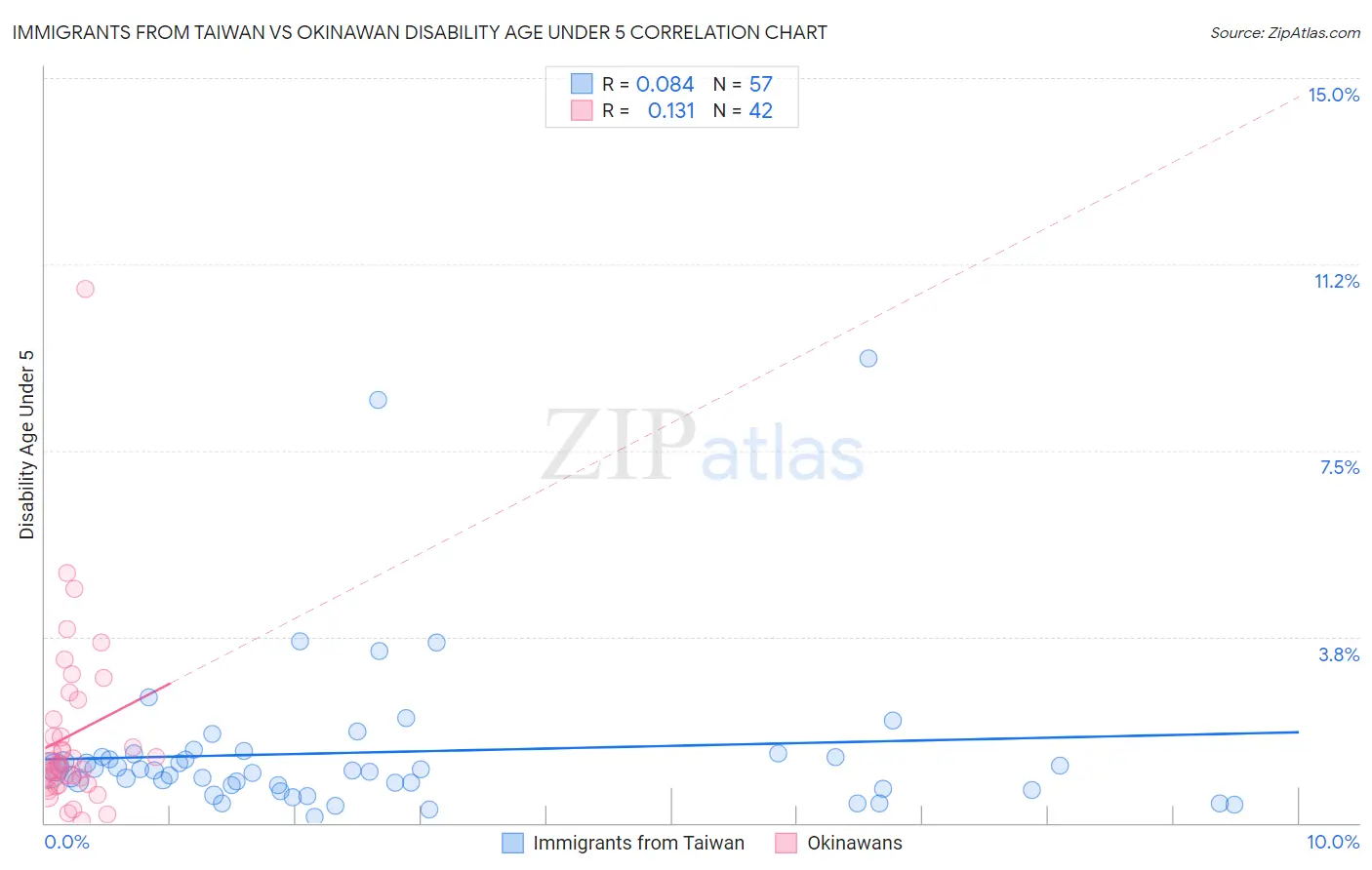 Immigrants from Taiwan vs Okinawan Disability Age Under 5