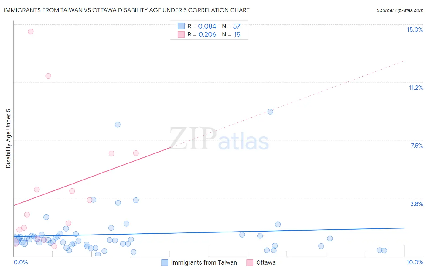 Immigrants from Taiwan vs Ottawa Disability Age Under 5