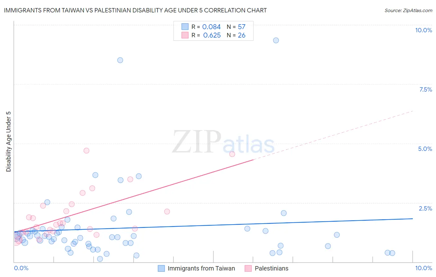 Immigrants from Taiwan vs Palestinian Disability Age Under 5