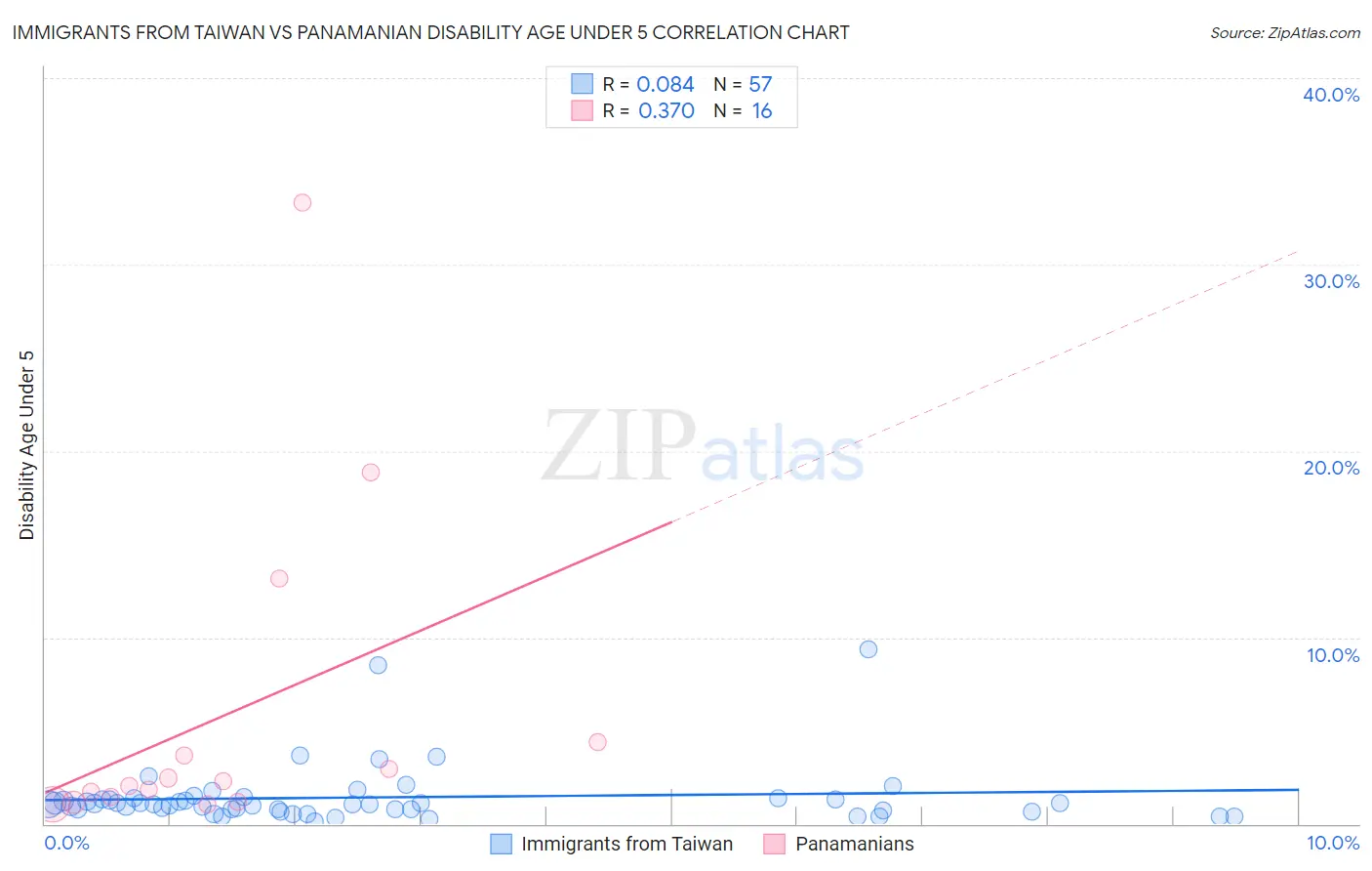 Immigrants from Taiwan vs Panamanian Disability Age Under 5