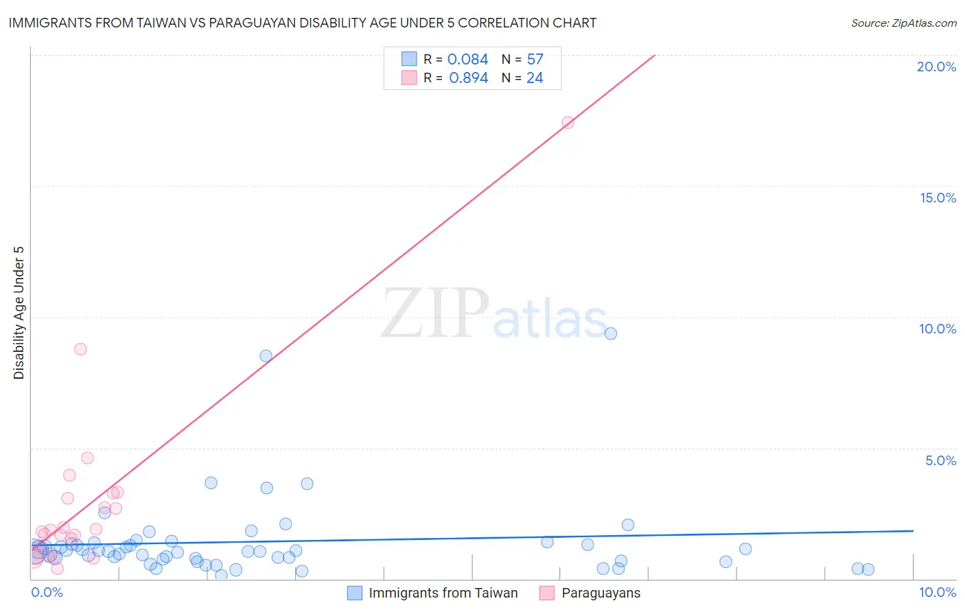 Immigrants from Taiwan vs Paraguayan Disability Age Under 5