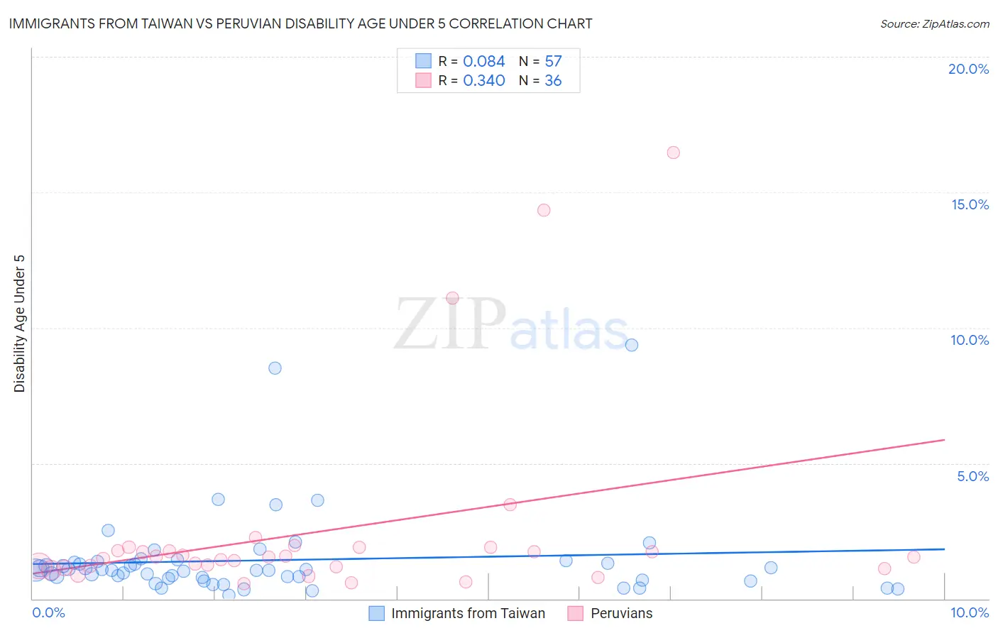 Immigrants from Taiwan vs Peruvian Disability Age Under 5