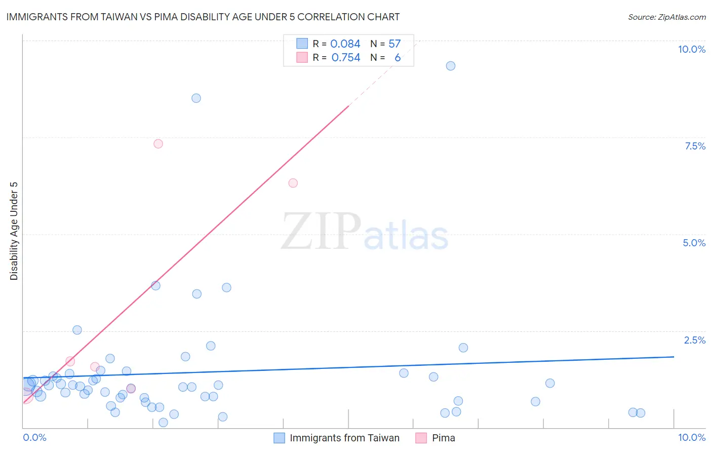 Immigrants from Taiwan vs Pima Disability Age Under 5