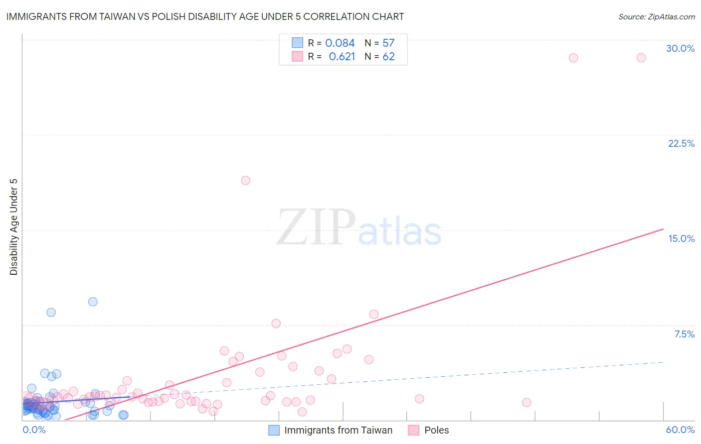 Immigrants from Taiwan vs Polish Disability Age Under 5