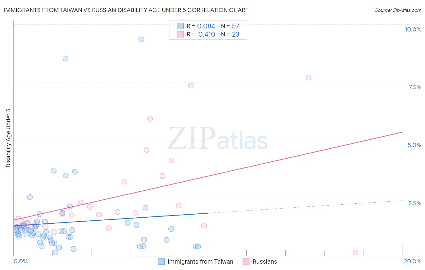 Immigrants from Taiwan vs Russian Disability Age Under 5