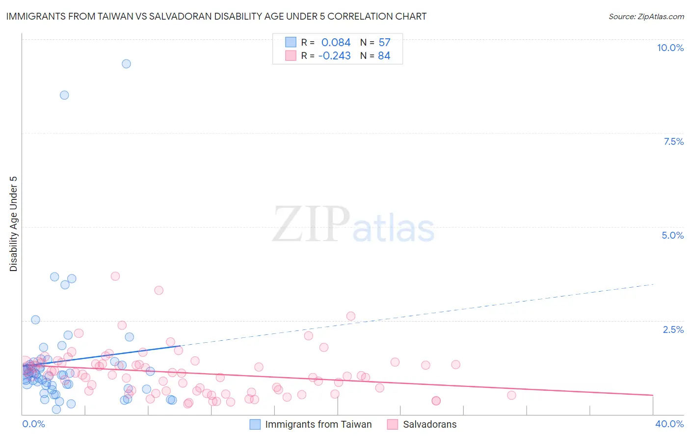 Immigrants from Taiwan vs Salvadoran Disability Age Under 5