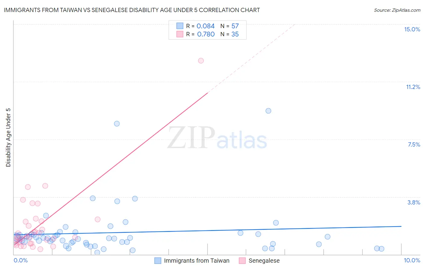 Immigrants from Taiwan vs Senegalese Disability Age Under 5
