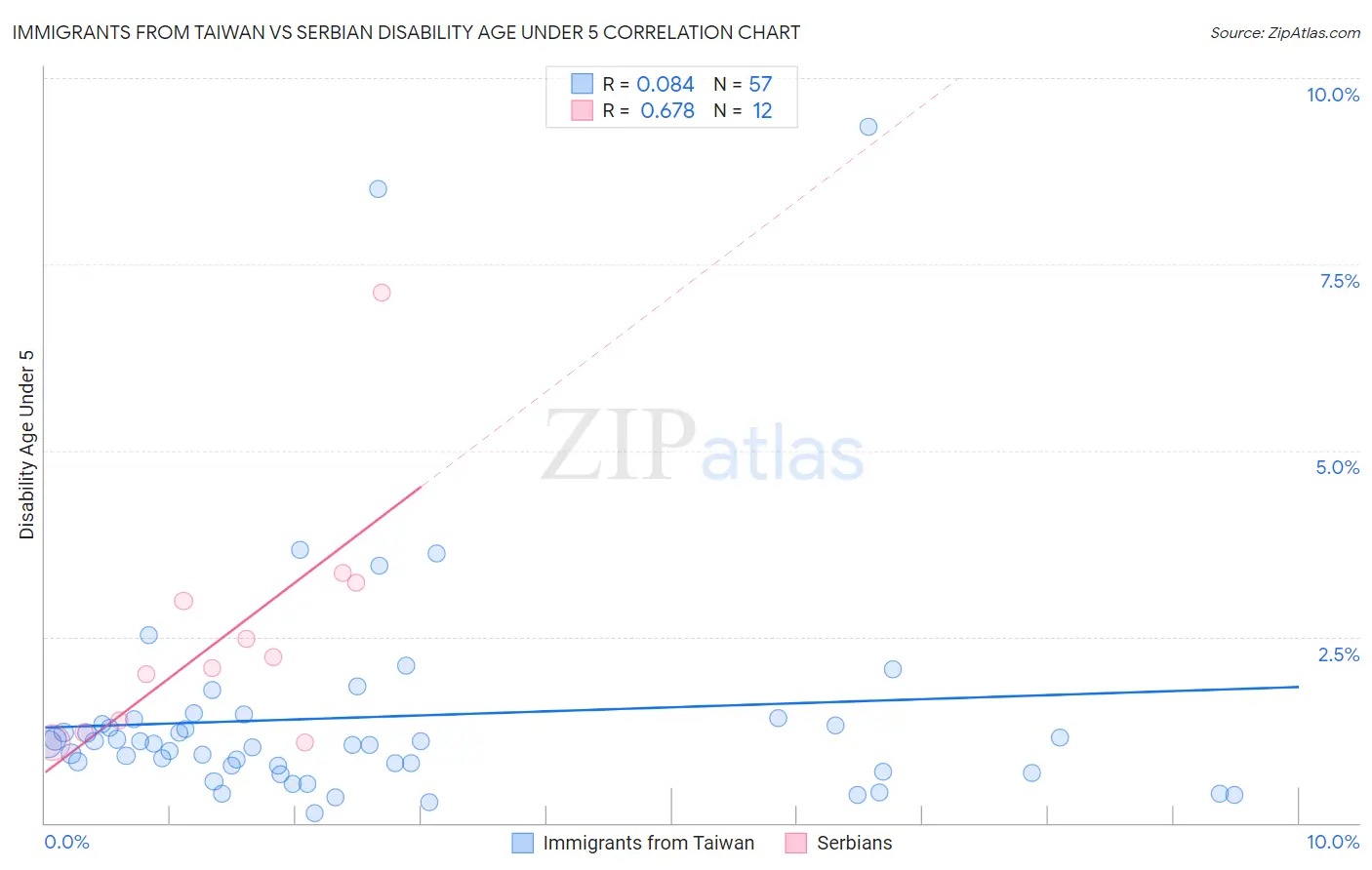 Immigrants from Taiwan vs Serbian Disability Age Under 5