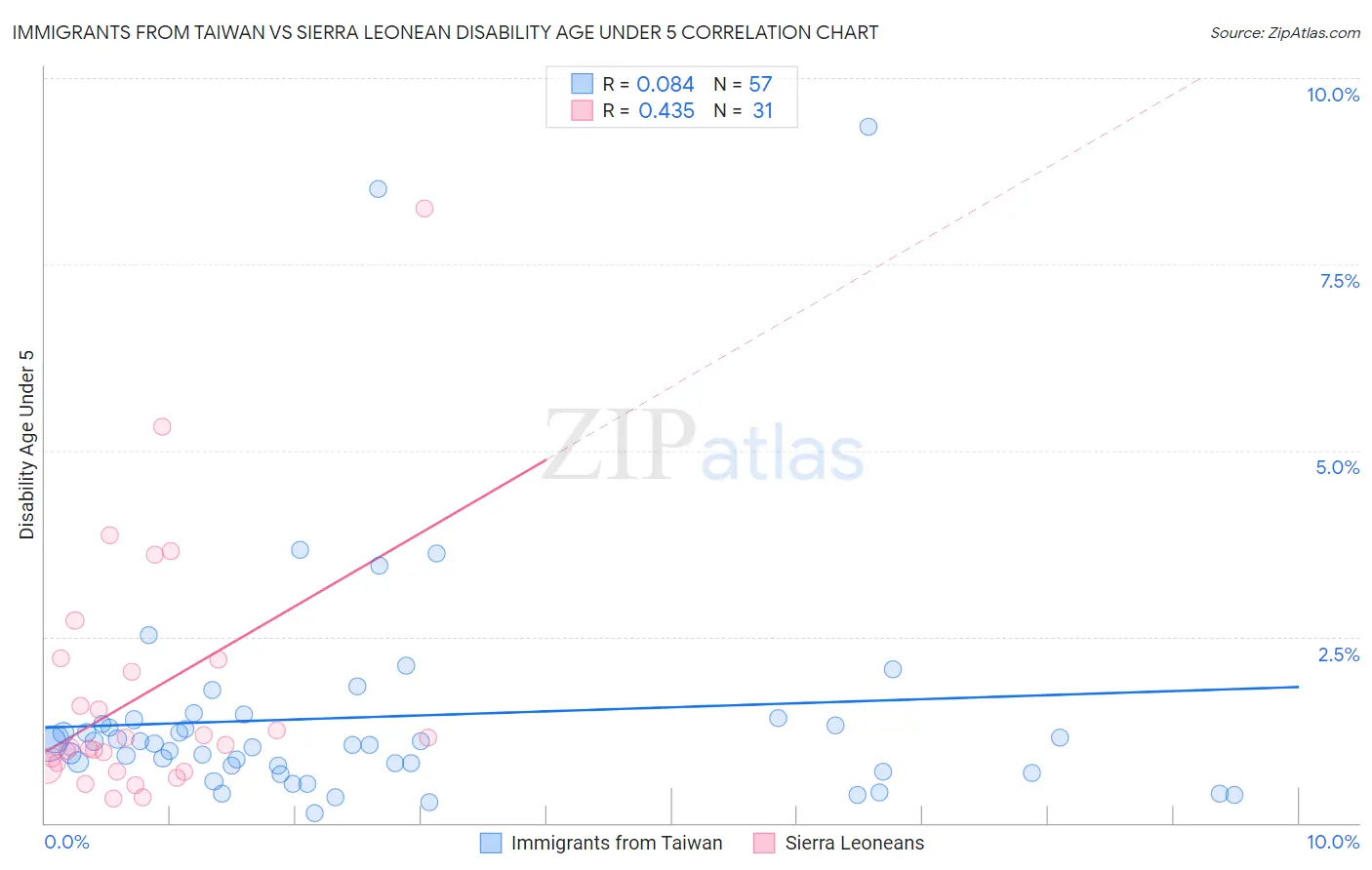 Immigrants from Taiwan vs Sierra Leonean Disability Age Under 5