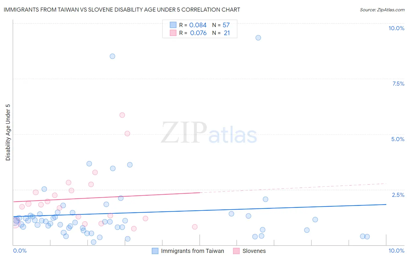 Immigrants from Taiwan vs Slovene Disability Age Under 5